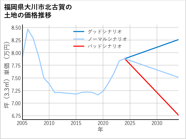 福岡県大川市北古賀の土地価格推移