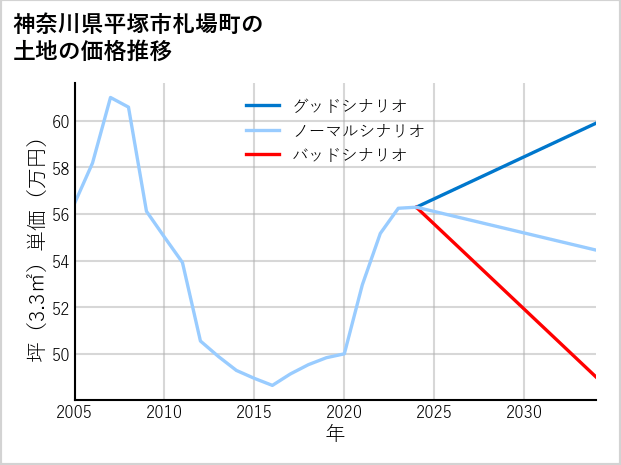 神奈川県平塚市札場町の土地価格推移