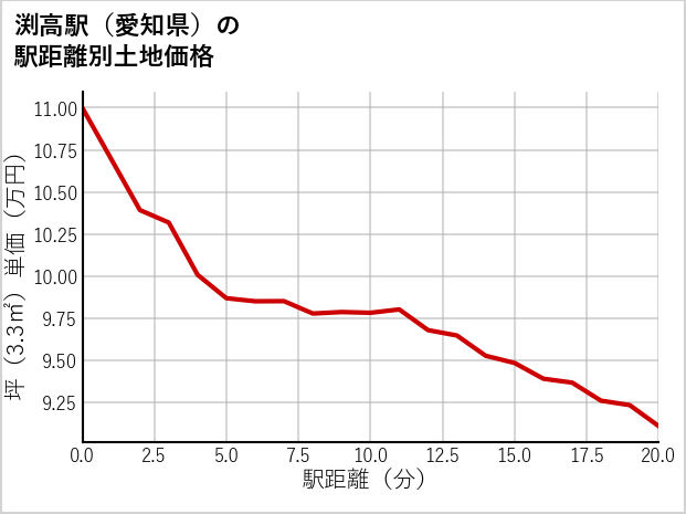 渕高駅（愛知県）の徒歩距離別の土地坪単価