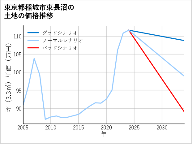 東京都稲城市東長沼の土地価格推移
