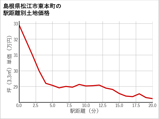 島根県松江市東本町の徒歩距離別の土地坪単価