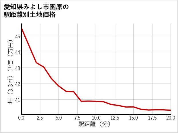 愛知県みよし市園原の徒歩距離別の土地坪単価