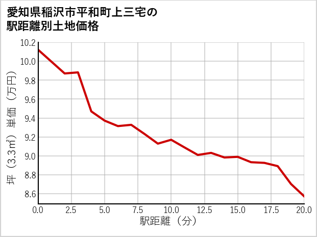 愛知県稲沢市平和町上三宅の徒歩距離別の土地坪単価