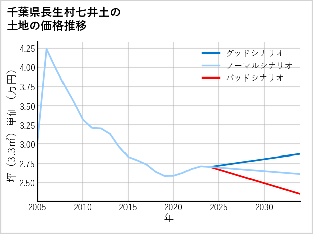 千葉県長生村七井土の土地価格推移