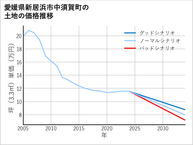 愛媛県新居浜市中須賀町の土地価格推移