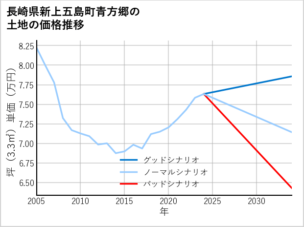 長崎県新上五島町青方郷の土地価格推移