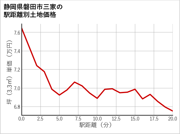 静岡県磐田市三家の徒歩距離別の土地坪単価