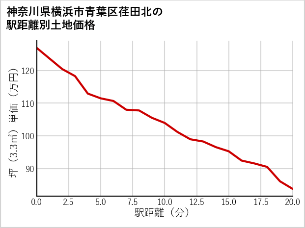 神奈川県横浜市青葉区荏田北の徒歩距離別の土地坪単価
