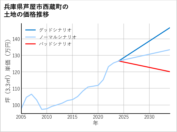 兵庫県芦屋市西蔵町の土地価格推移