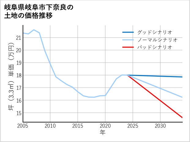 岐阜県岐阜市下奈良の土地価格推移