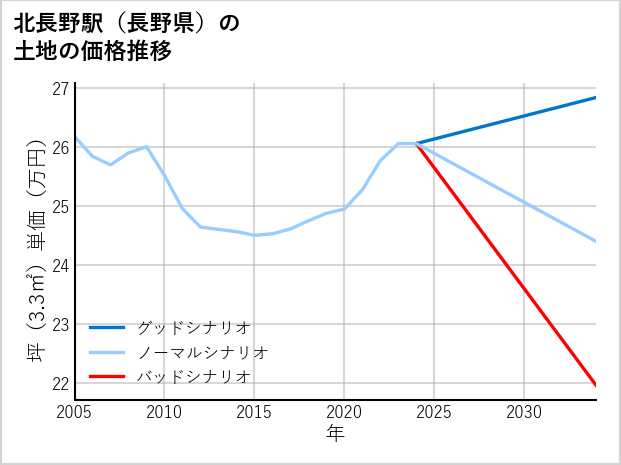 北長野駅（長野県）の土地価格推移