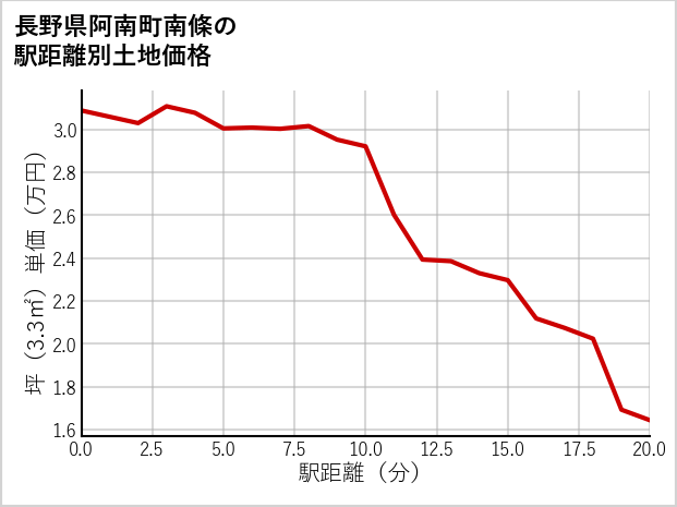 長野県阿南町南條の徒歩距離別の土地坪単価