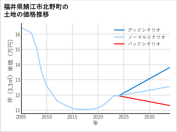 福井県鯖江市北野町の土地価格推移