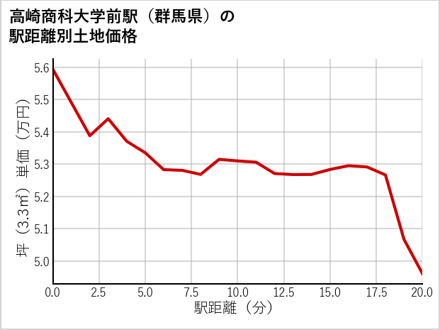 高崎商科大学前駅（群馬県）の徒歩距離別の土地坪単価