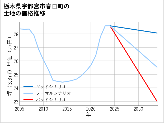 栃木県宇都宮市春日町の土地価格推移