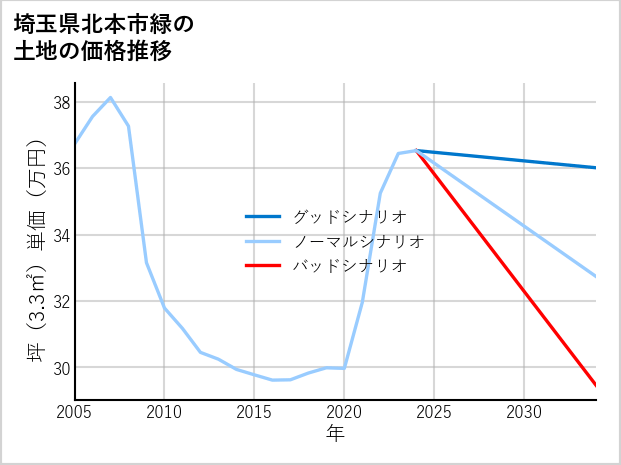 埼玉県北本市緑の土地価格推移