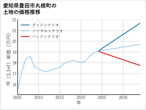 愛知県豊田市丸根町の土地価格推移