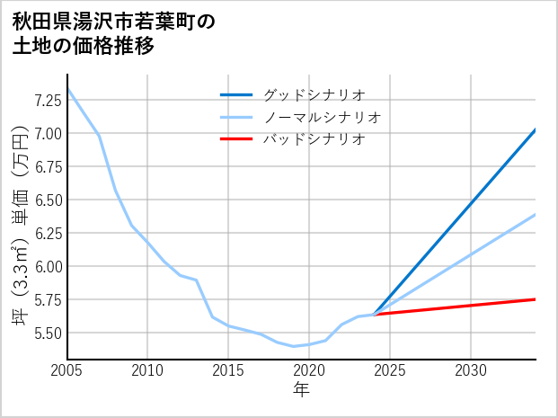 秋田県湯沢市若葉町の土地価格推移