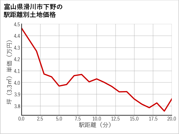 富山県滑川市下野の徒歩距離別の土地坪単価