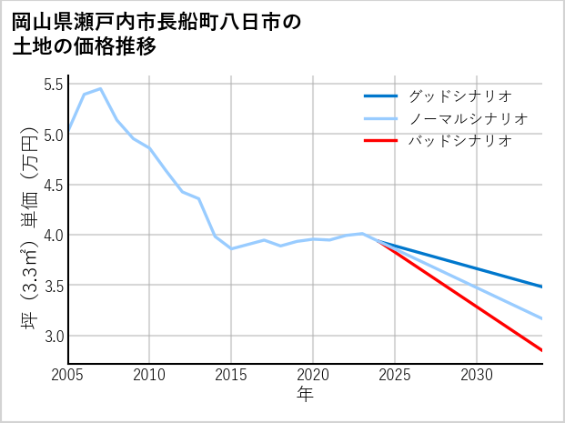 岡山県瀬戸内市長船町八日市の土地価格推移