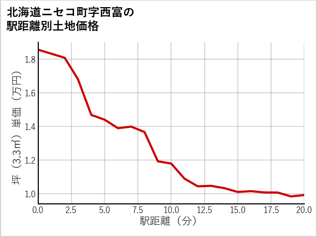 北海道ニセコ町西富の徒歩距離別の土地坪単価
