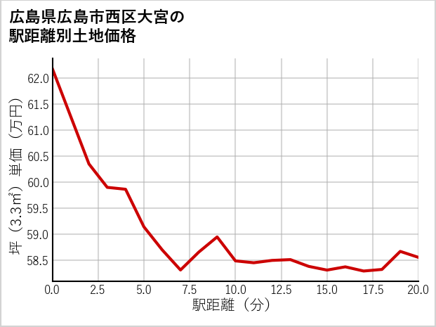 広島県広島市西区大宮の徒歩距離別の土地坪単価
