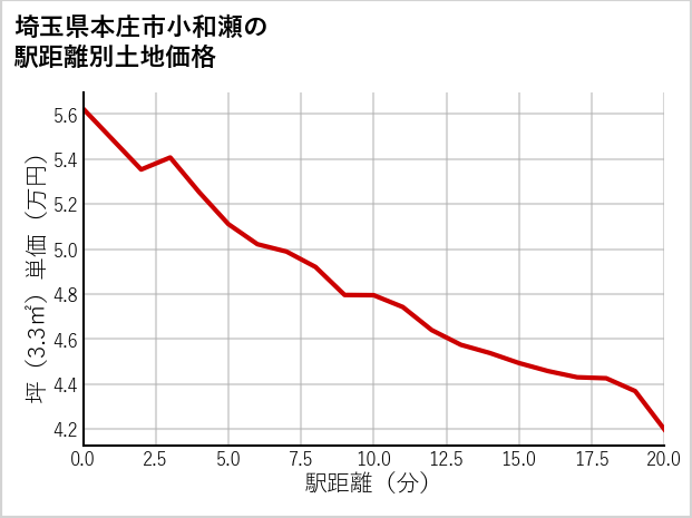 埼玉県本庄市小和瀬の徒歩距離別の土地坪単価