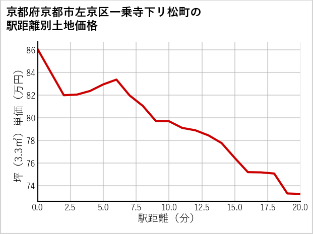 京都府京都市左京区一乗寺下リ松町の徒歩距離別の土地坪単価