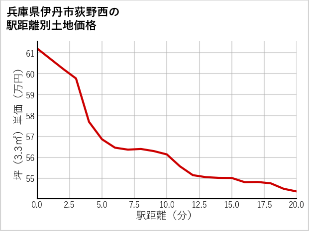兵庫県伊丹市荻野西の徒歩距離別の土地坪単価