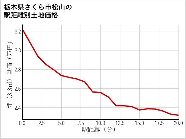 栃木県さくら市松山の徒歩距離別の土地坪単価