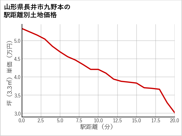 山形県長井市九野本の徒歩距離別の土地坪単価