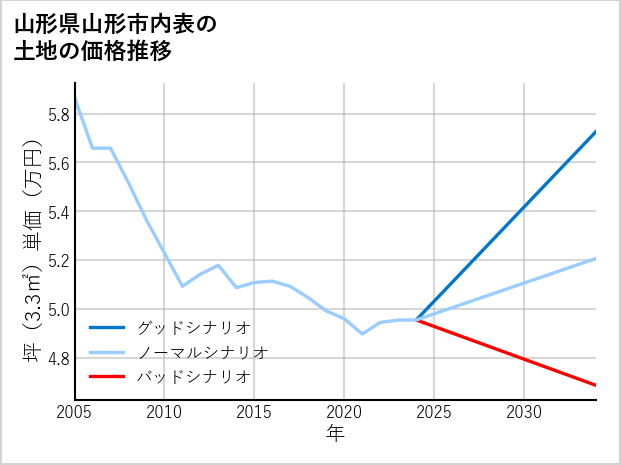 山形県山形市内表の土地価格推移