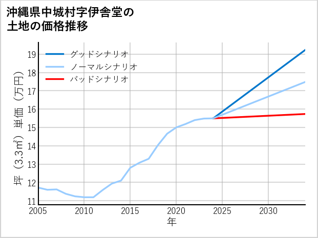 沖縄県中城村伊舎堂の土地価格推移