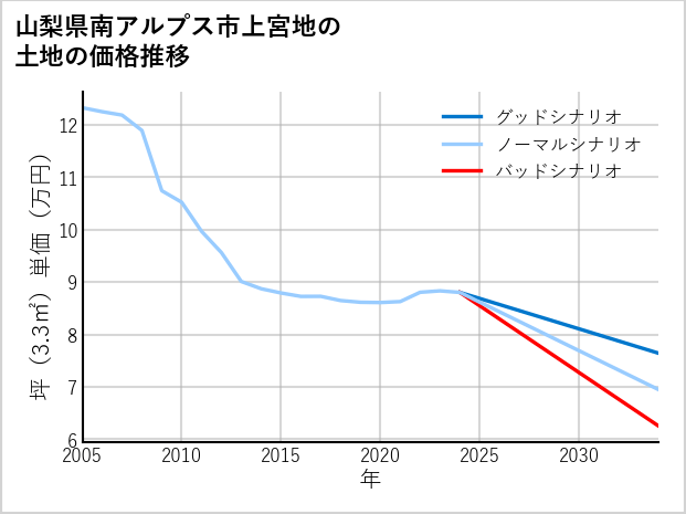 山梨県南アルプス市上宮地の土地価格推移