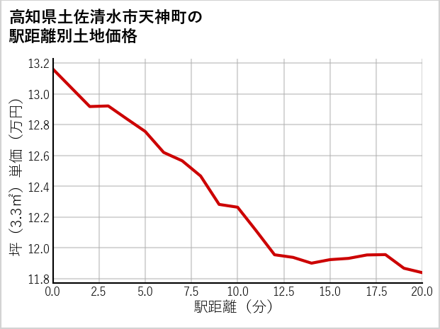 高知県土佐清水市天神町の徒歩距離別の土地坪単価