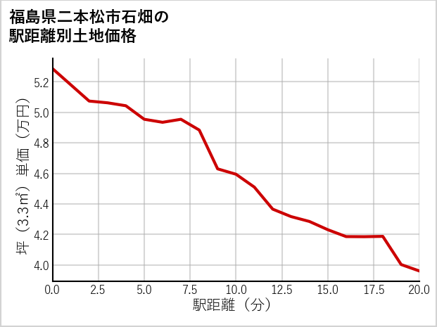 福島県二本松市石畑の徒歩距離別の土地坪単価
