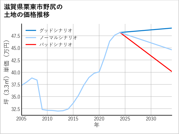 滋賀県栗東市野尻の土地価格推移