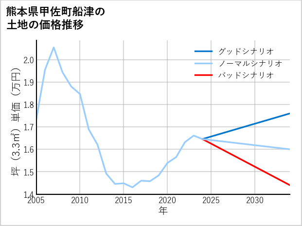 熊本県甲佐町船津の土地価格推移