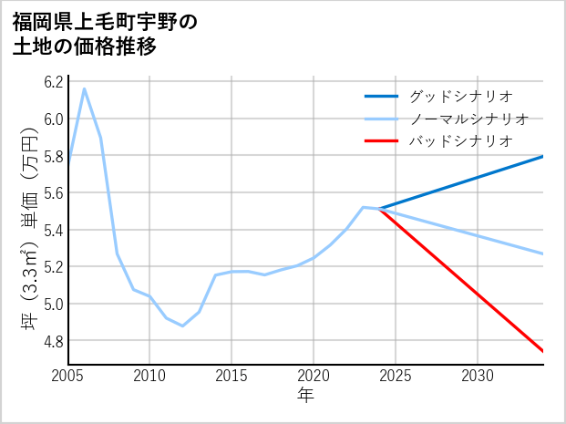 福岡県上毛町宇野の土地価格推移