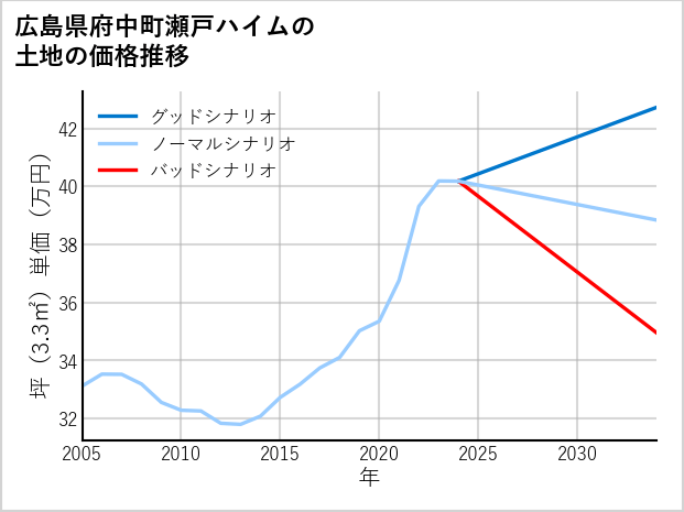 広島県府中町瀬戸ハイムの土地価格推移