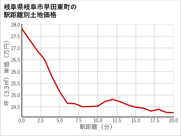 岐阜県岐阜市早田東町の徒歩距離別の土地坪単価