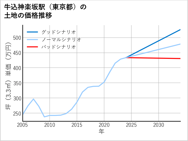 牛込神楽坂駅（東京都）の土地価格推移