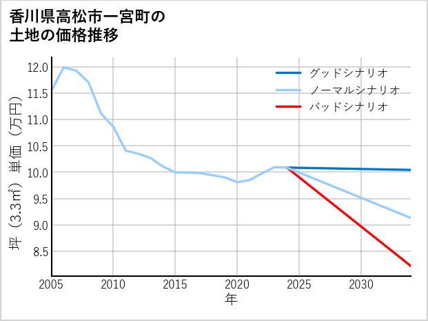 香川県高松市一宮町の土地価格推移