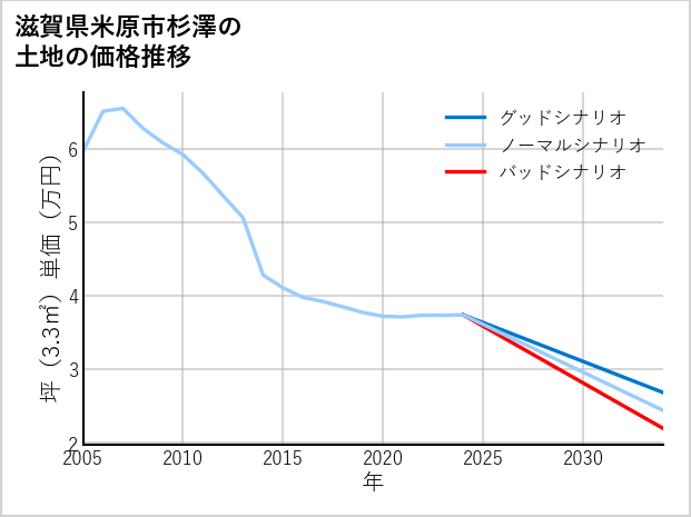 滋賀県米原市杉澤の土地価格推移