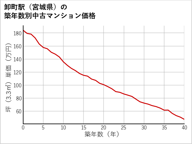 卸町駅（宮城県）の築年数別の中古マンション坪単価