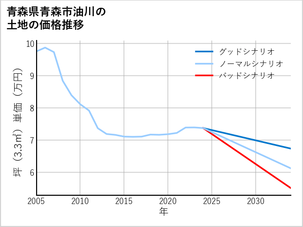 青森県青森市油川の土地価格推移