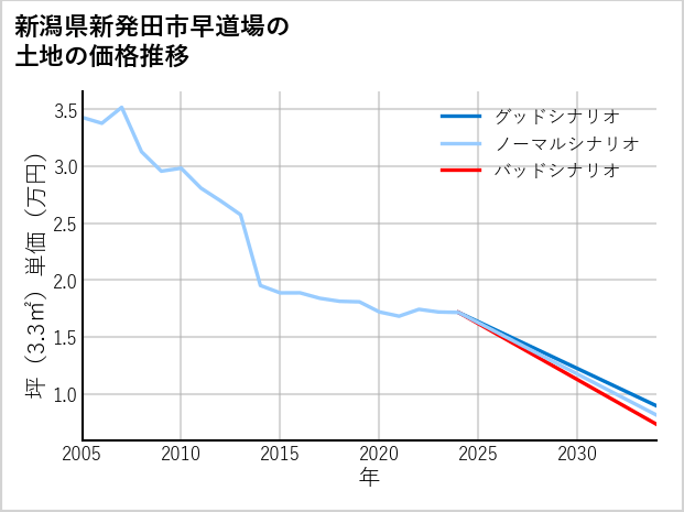 新潟県新発田市早道場の土地価格推移