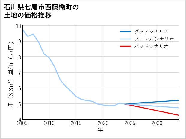 石川県七尾市西藤橋町の土地価格推移
