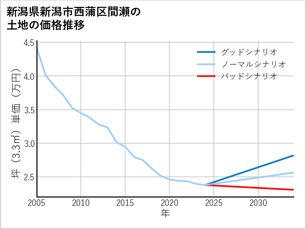 新潟県新潟市西蒲区間瀬の土地価格推移