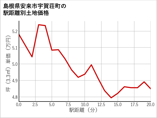 島根県安来市宇賀荘町の徒歩距離別の土地坪単価